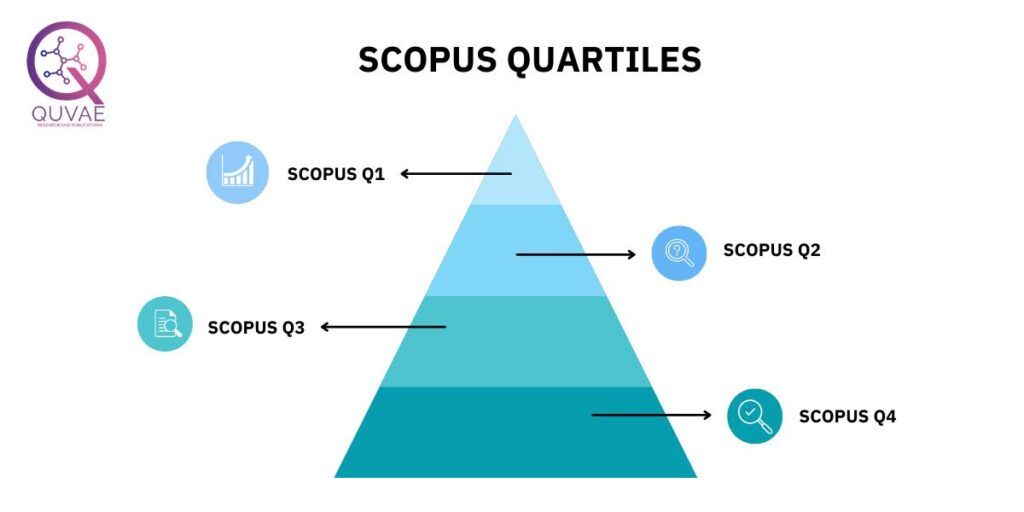 Scopus Q1 Q2 Q3 And Q4 Journals Quvae