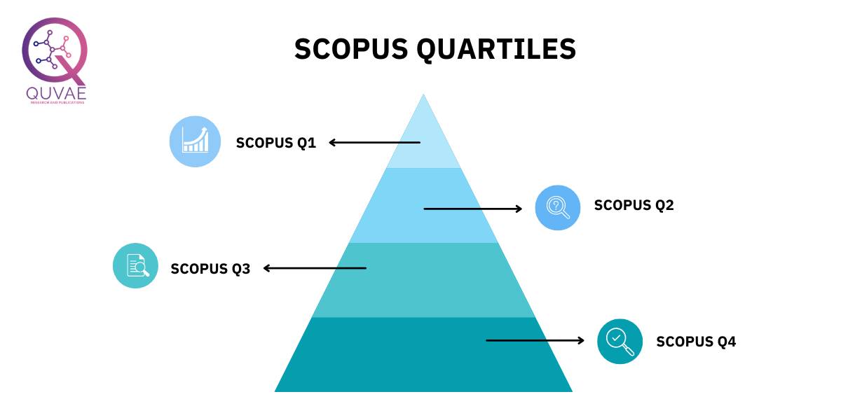 Scopus Q1 Q2 Q3 and Q4 Journals Quvae