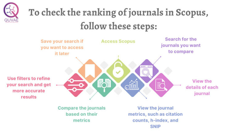 How to Check the Ranking of Journals in Scopus - Quvae